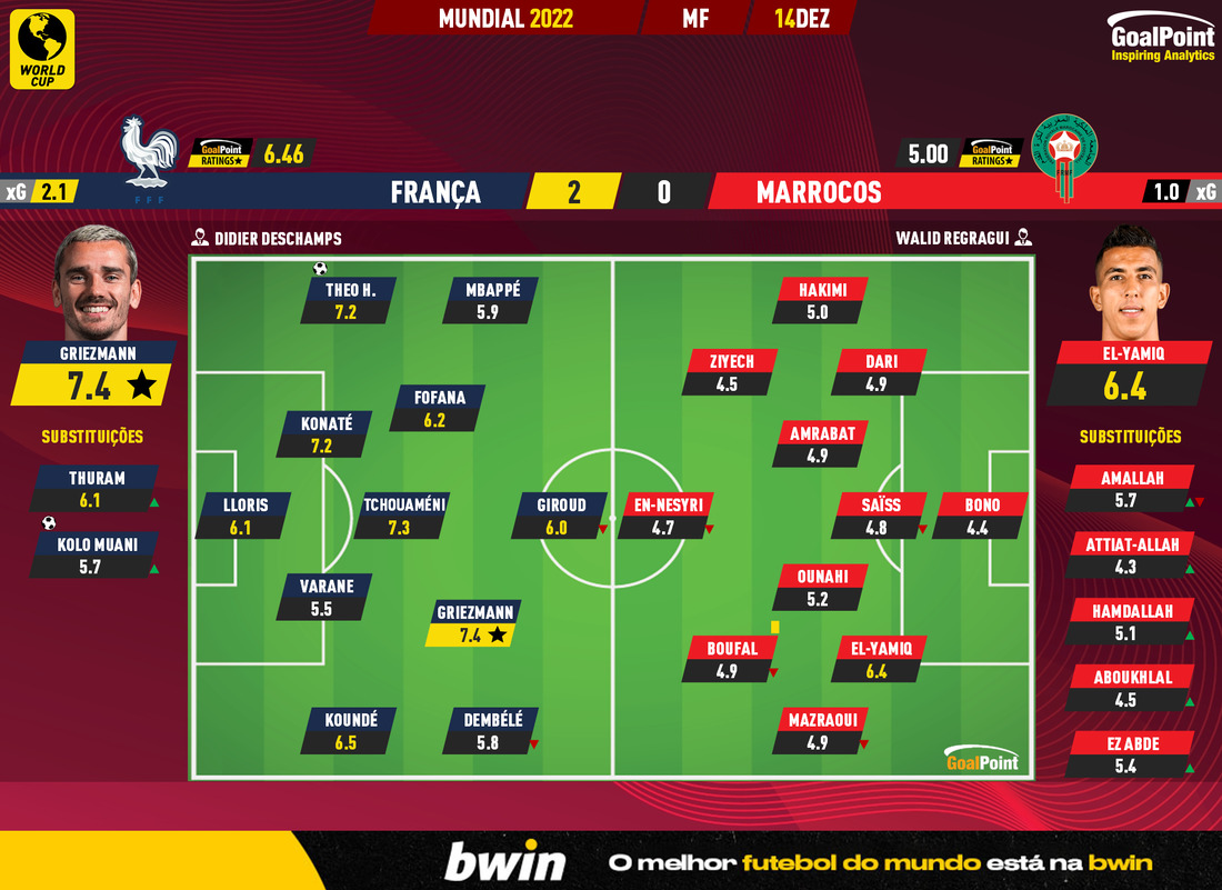 GoalPoint-2022-12-14-France-Morocco-World-Cup-2022-Ratings