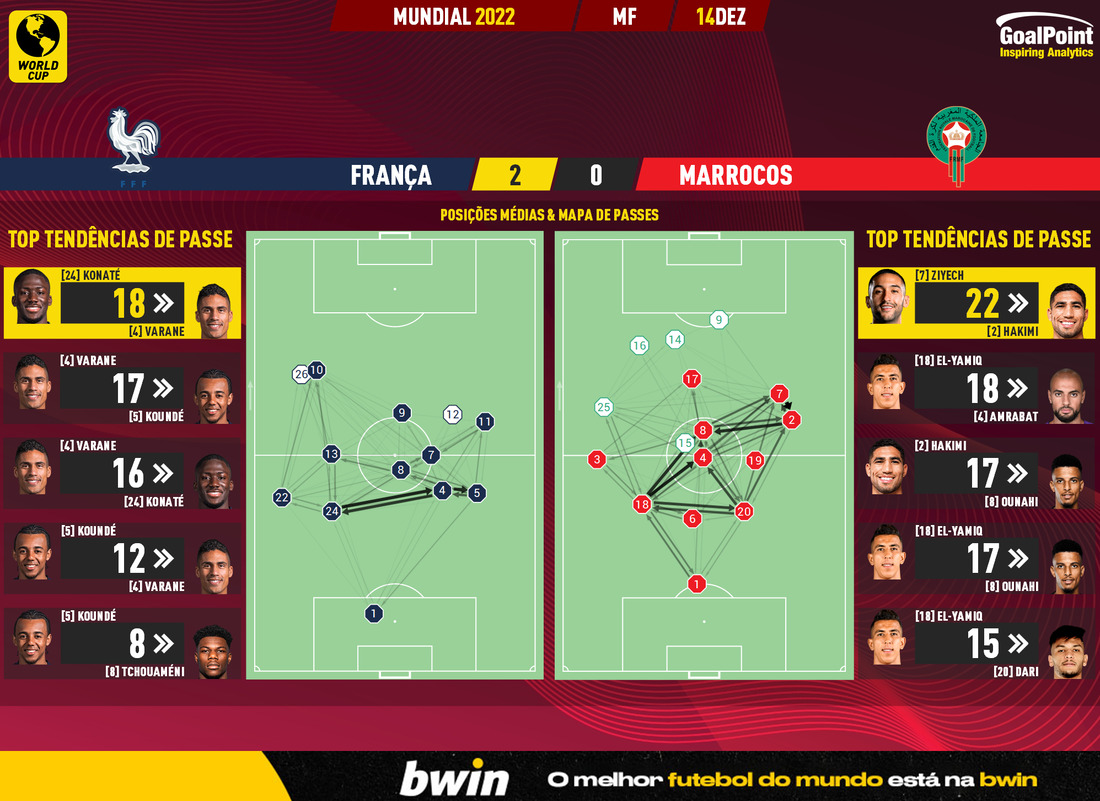 GoalPoint-2022-12-14-France-Morocco-World-Cup-2022-pass-network