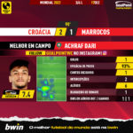 GoalPoint-2022-12-17-Croatia-Morocco-Away-Achraf-Dari-World-Cup-2022-MVP