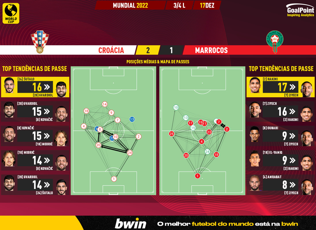 GoalPoint-2022-12-17-Croatia-Morocco-World-Cup-2022-pass-network