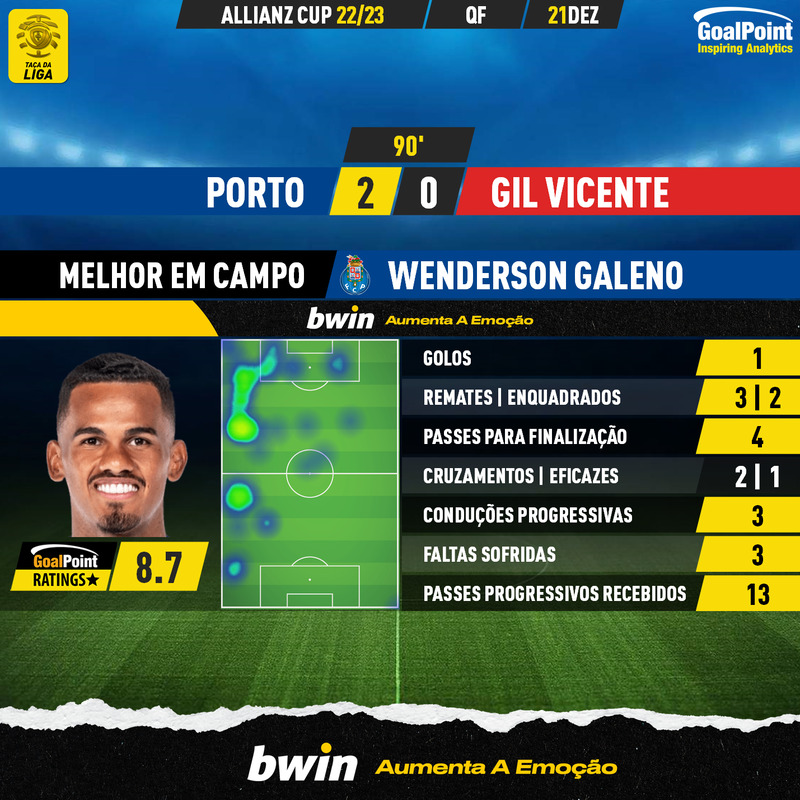 GoalPoint-2022-12-21-Porto-Gil-Vicente-Home-Wenderson-Galeno-Taca-da-Liga-202223-MVP