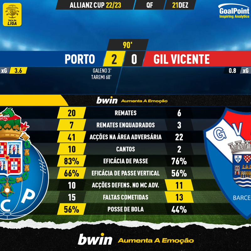 GoalPoint-2022-12-21-Porto-Gil-Vicente-Taca-da-Liga-202223-90m