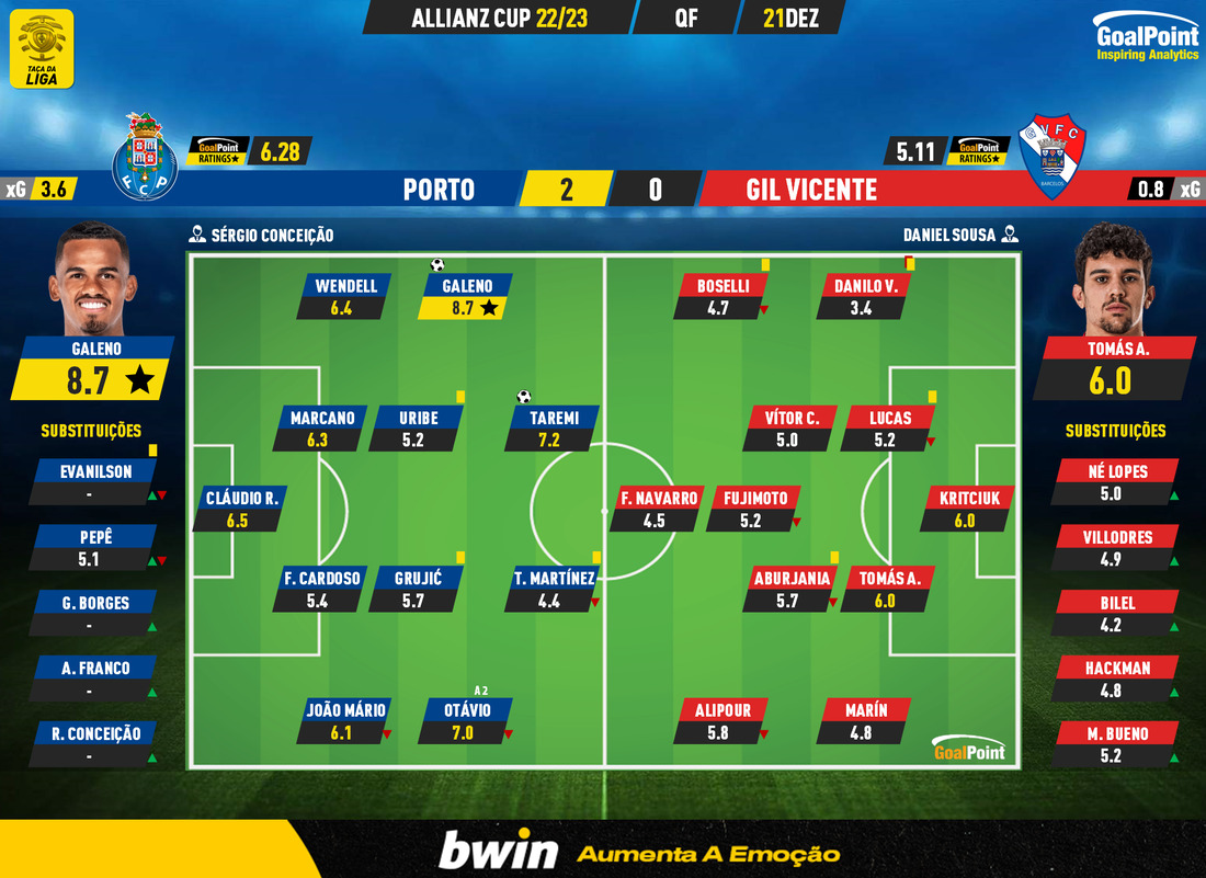 GoalPoint-2022-12-21-Porto-Gil-Vicente-Taca-da-Liga-202223-Ratings