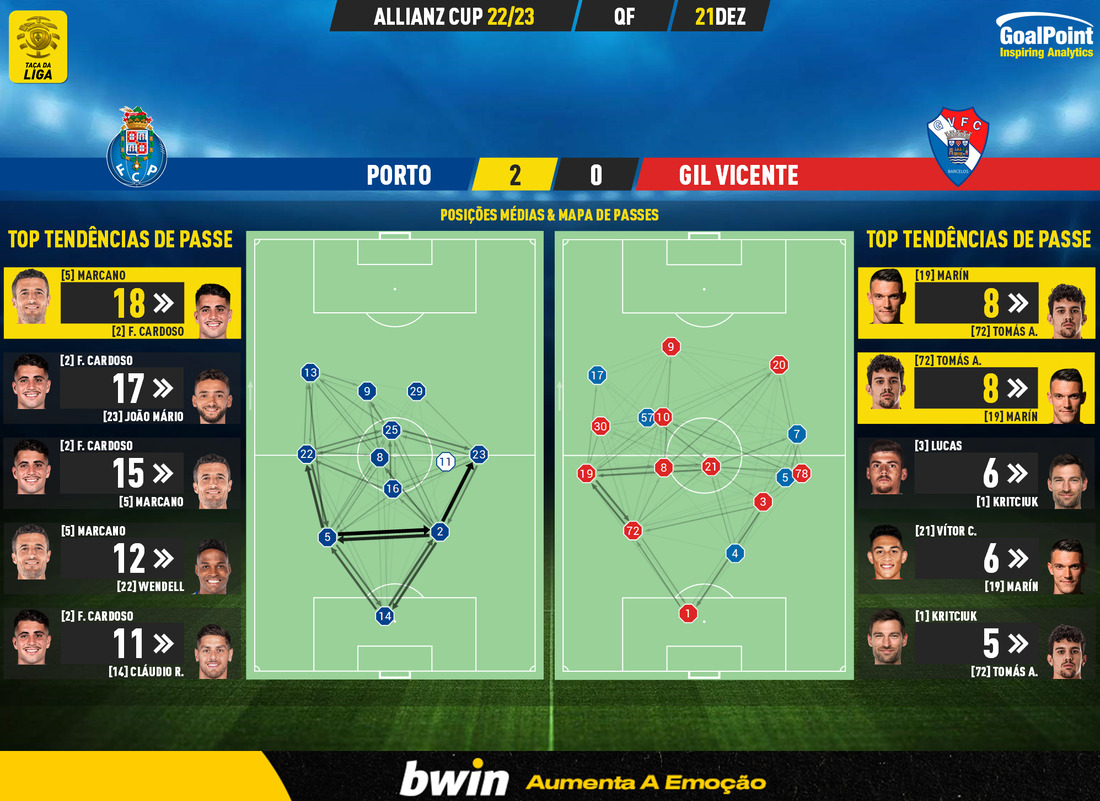 GoalPoint-2022-12-21-Porto-Gil-Vicente-Taca-da-Liga-202223-pass-network