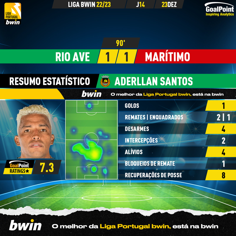 GoalPoint-2022-12-23-Rio-Ave-Maritimo-Home-Aderllan-Santos-Liga-Bwin-1-202223-MVP