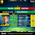 GoalPoint-2022-12-23-Rio-Ave-Maritimo-Home-Guga-Rodrigues-Liga-Bwin-202223-MVP