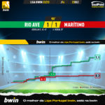 GoalPoint-2022-12-23-Rio-Ave-Maritimo-Liga-Bwin-202223-xG