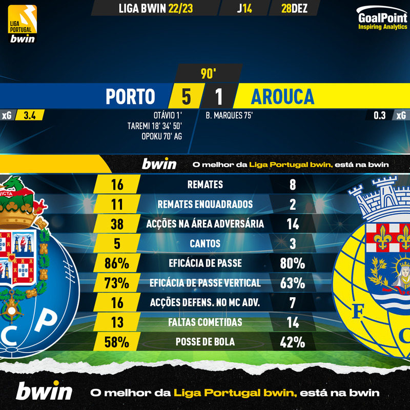 GoalPoint-2022-12-28-Porto-Arouca-Liga-Bwin-202223-90m