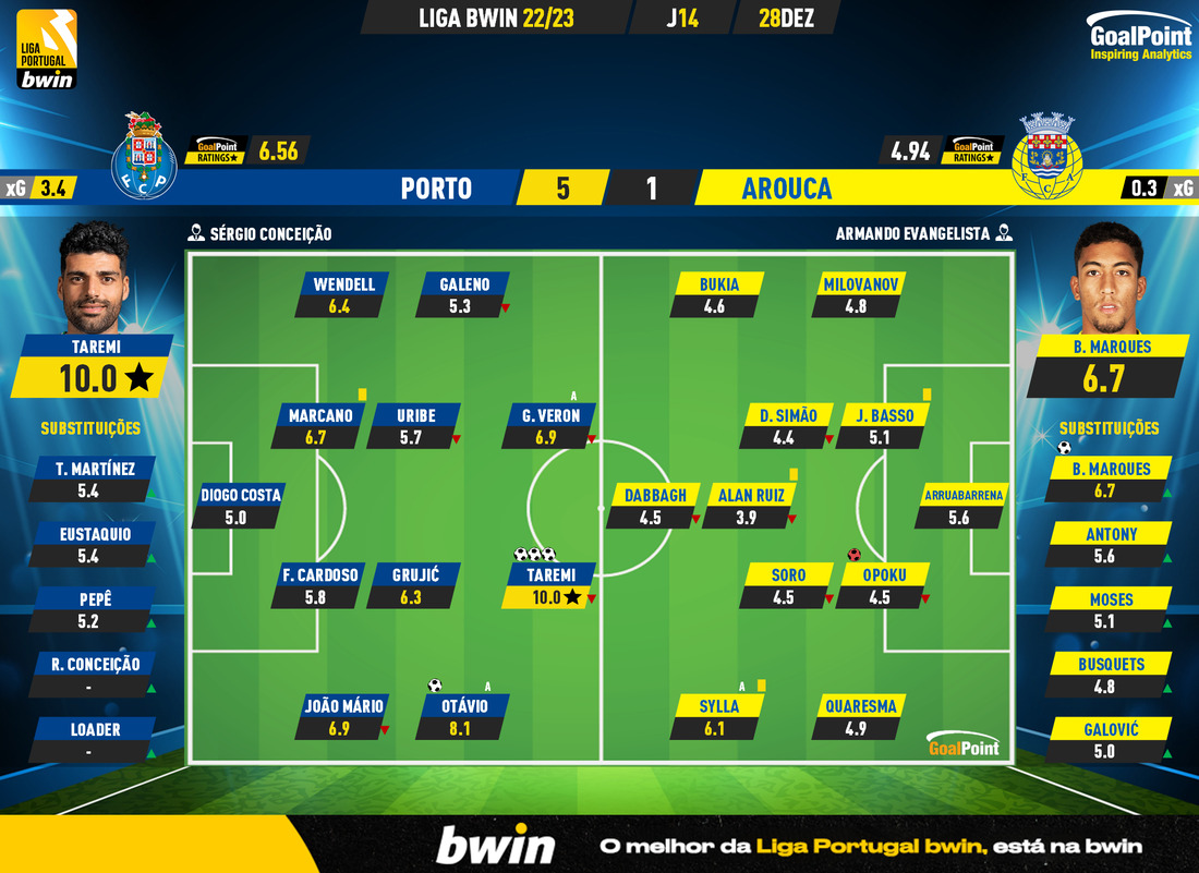 GoalPoint-2022-12-28-Porto-Arouca-Liga-Bwin-202223-Ratings