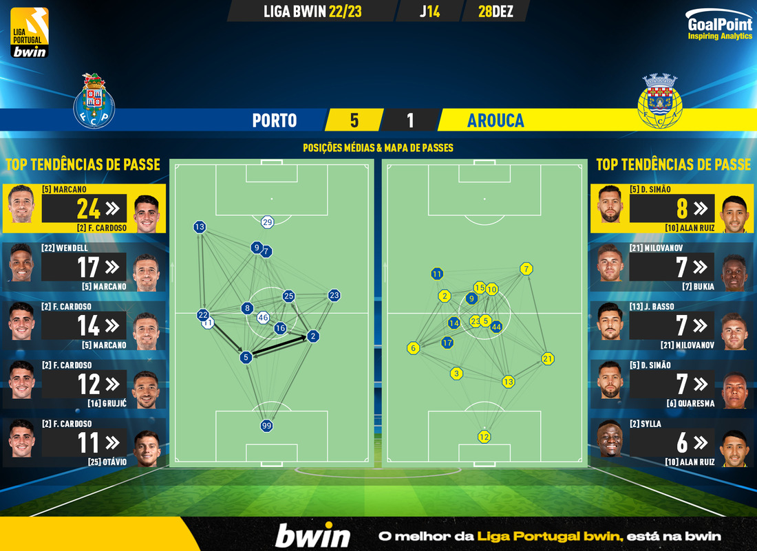 GoalPoint-2022-12-28-Porto-Arouca-Liga-Bwin-202223-pass-network