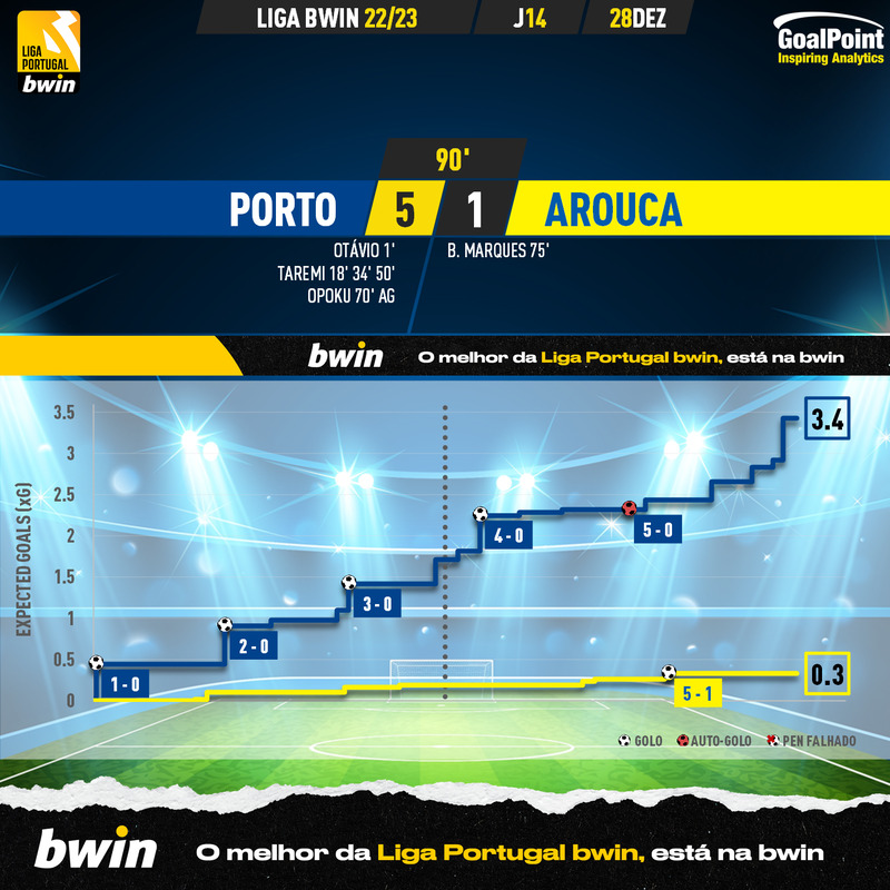 GoalPoint-2022-12-28-Porto-Arouca-Liga-Bwin-202223-xG