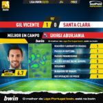 GoalPoint-2022-12-29-Gil-Vicente-Santa-Clara-Home-Giorgi-Aburjania-Liga-Bwin-202223-MVP