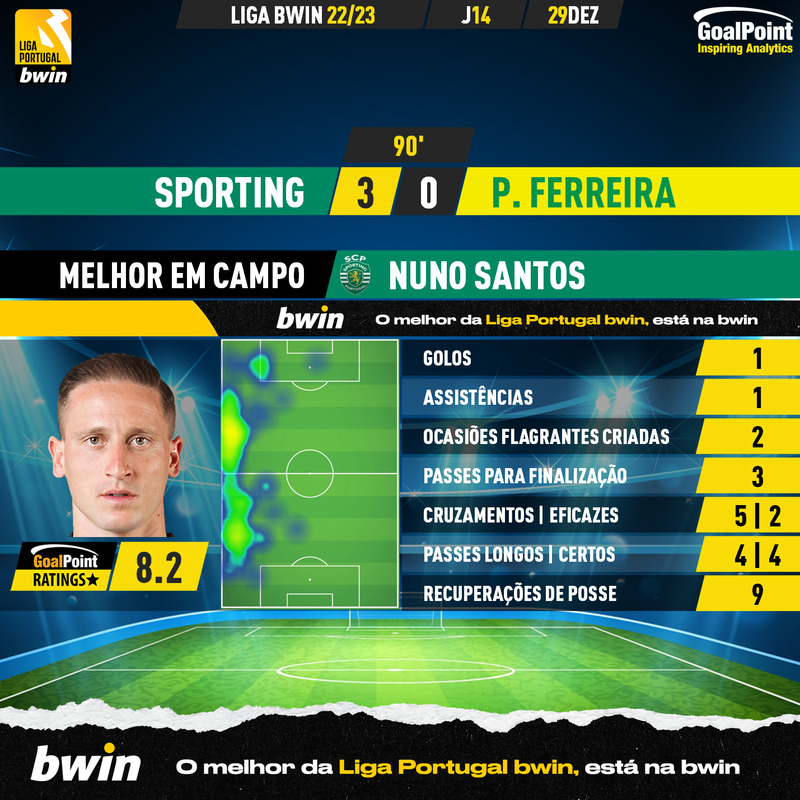 GoalPoint-2022-12-29-Sporting-Pacos-Home-Nuno-Santos-Liga-Bwin-202223-MVP