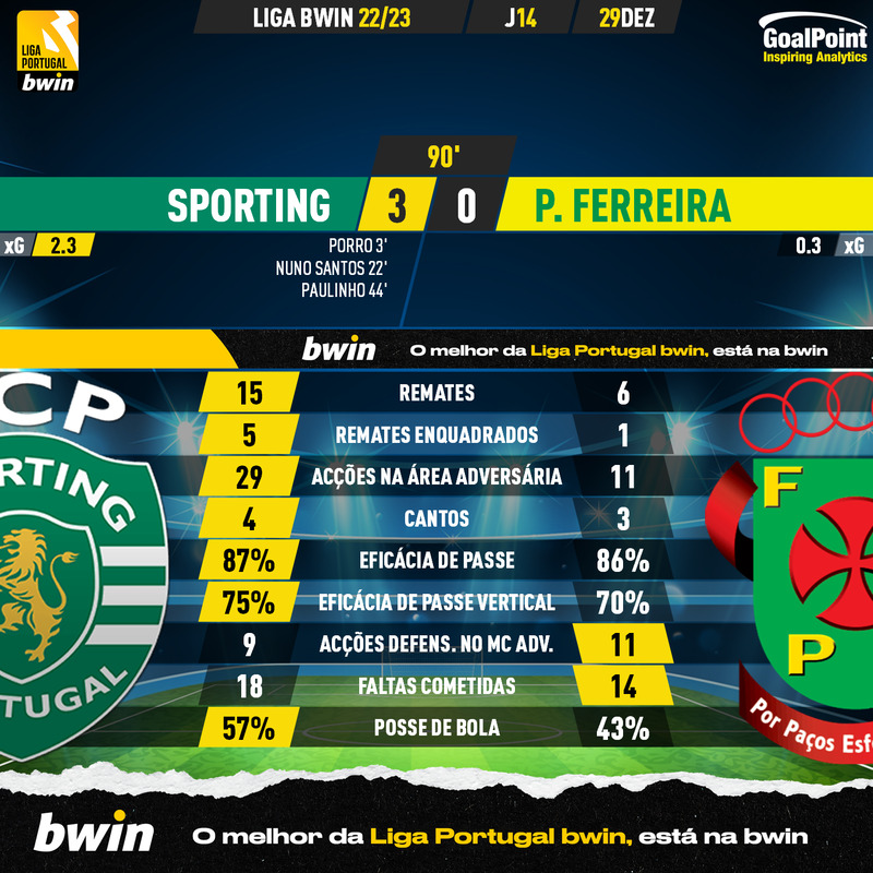 GoalPoint-2022-12-29-Sporting-Pacos-Liga-Bwin-202223-90m