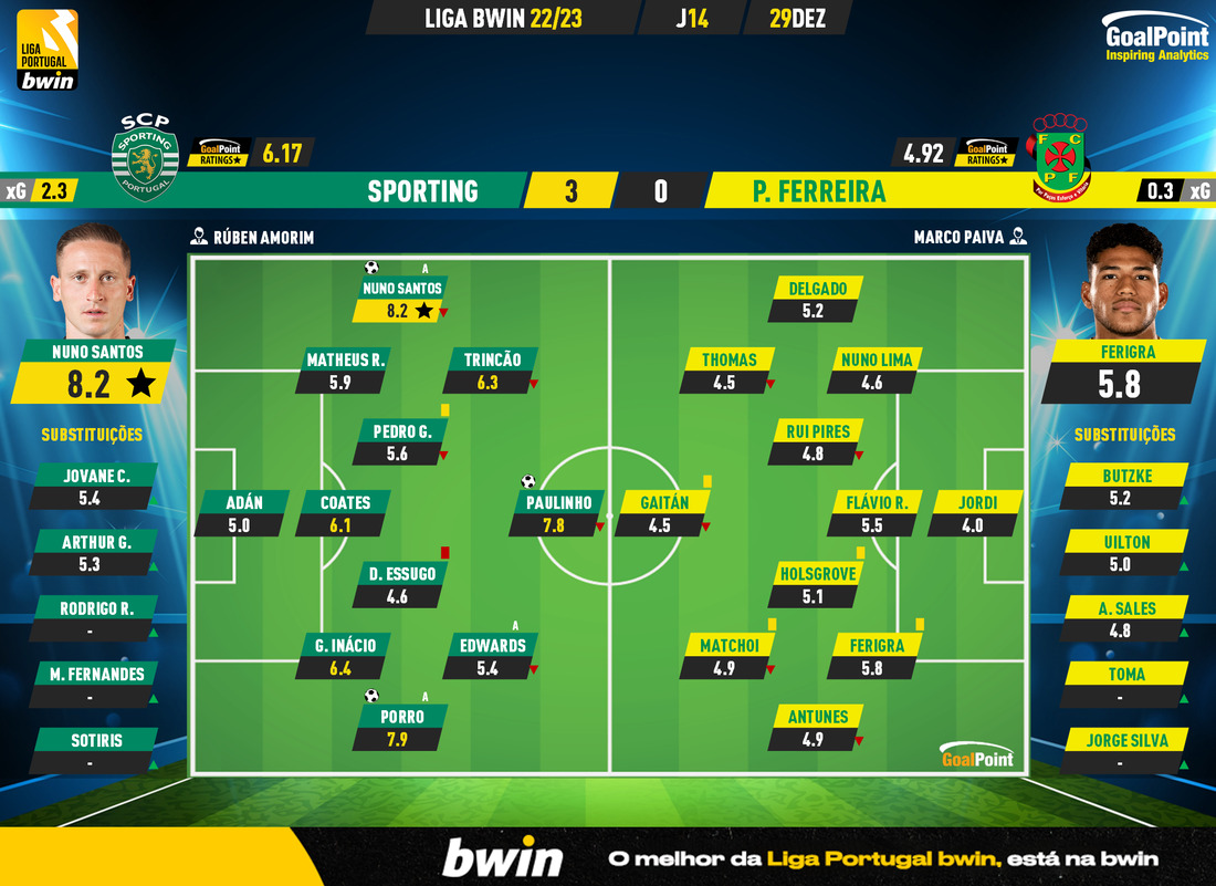 GoalPoint-2022-12-29-Sporting-Pacos-Liga-Bwin-202223-Ratings