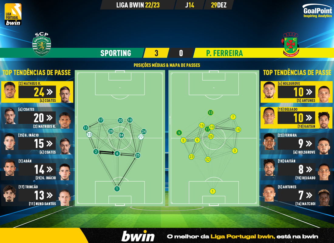 GoalPoint-2022-12-29-Sporting-Pacos-Liga-Bwin-202223-pass-network