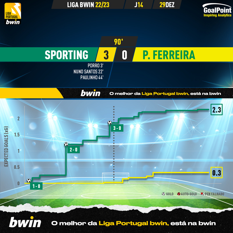 GoalPoint-2022-12-29-Sporting-Pacos-Liga-Bwin-202223-xG