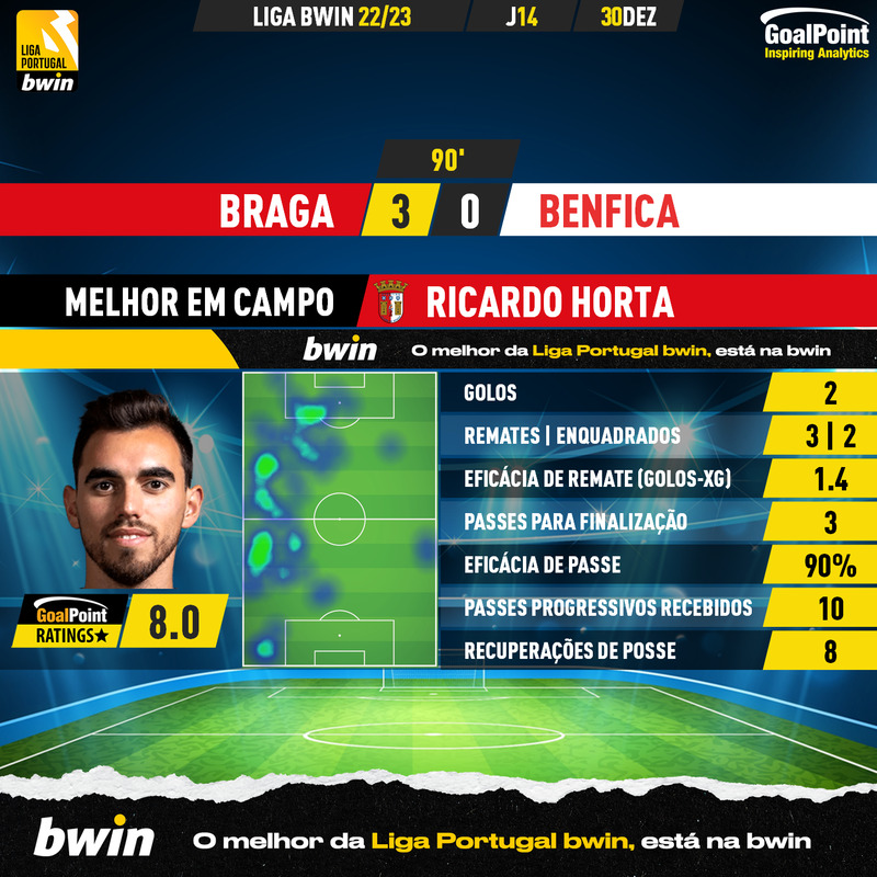 GoalPoint-2022-12-30-Braga-Benfica-Home-Ricardo-Horta-Liga-Bwin-202223-MVP
