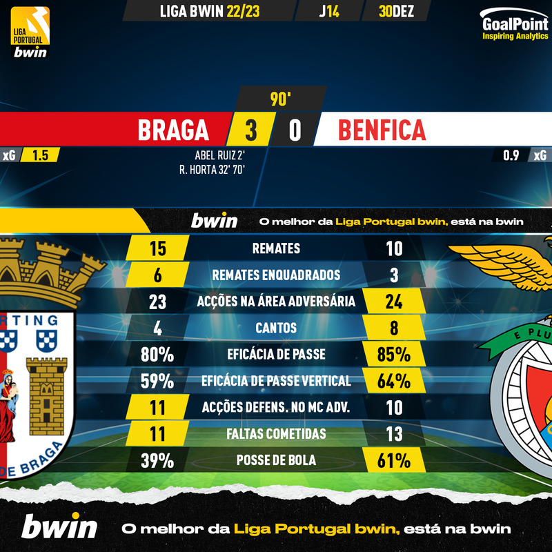 GoalPoint-2022-12-30-Braga-Benfica-Liga-Bwin-202223-90m