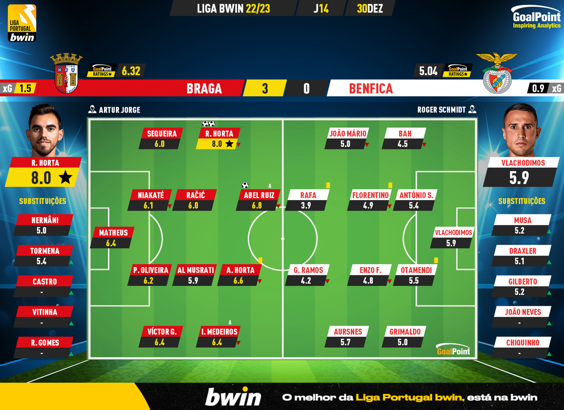 GoalPoint-2022-12-30-Braga-Benfica-Liga-Bwin-202223-Ratings