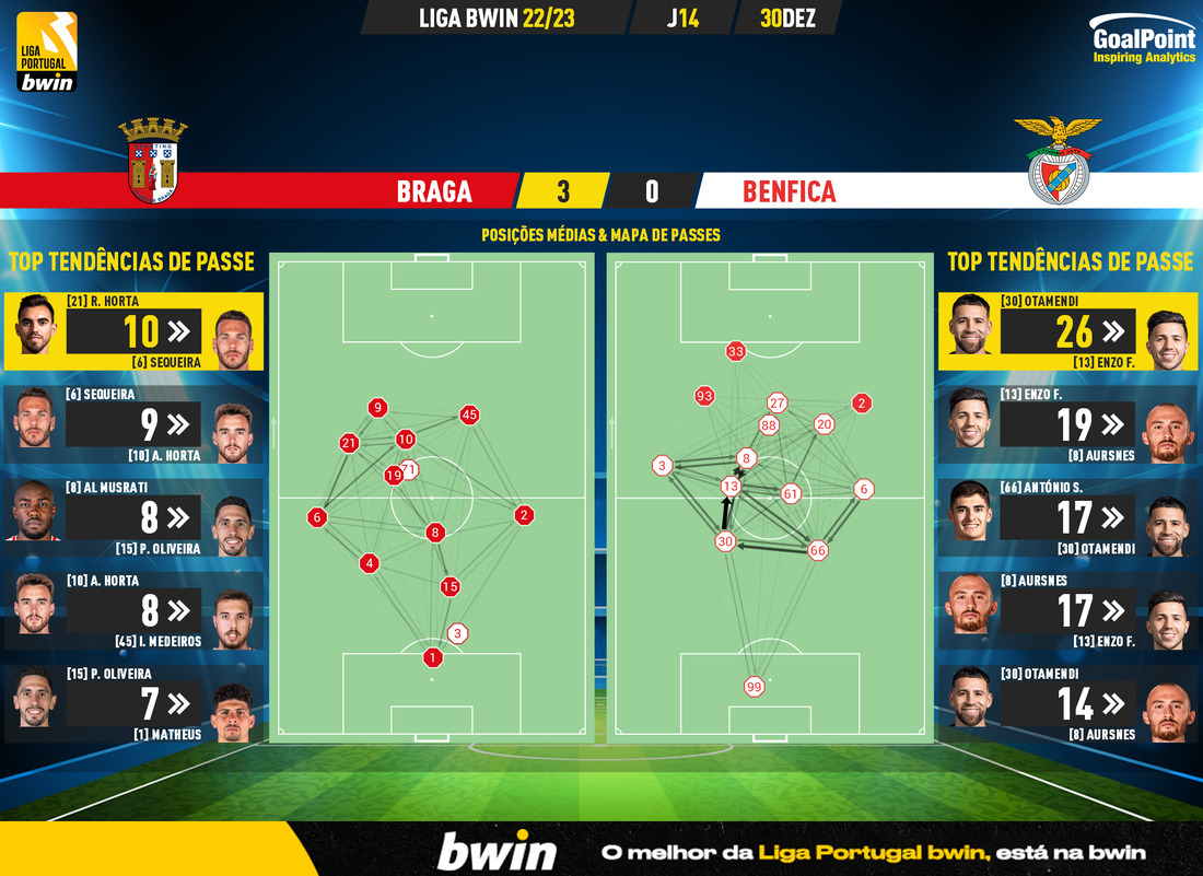 GoalPoint-2022-12-30-Braga-Benfica-Liga-Bwin-202223-pass-network