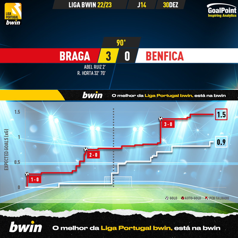 GoalPoint-2022-12-30-Braga-Benfica-Liga-Bwin-202223-xG