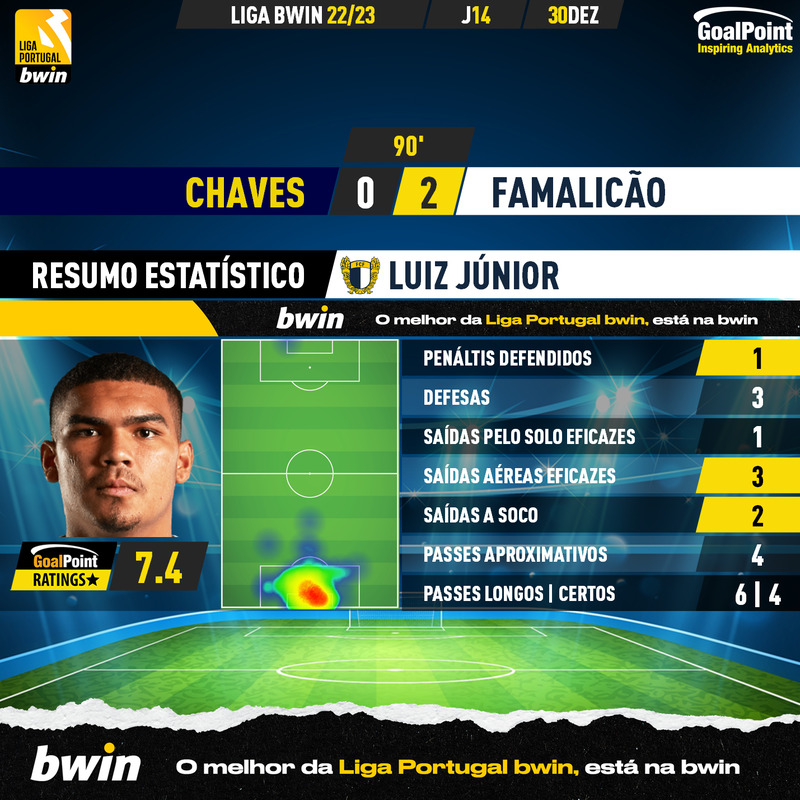 GoalPoint-2022-12-30-Chaves-Famalicao-Away-Luiz-Júnior-Liga-Bwin-202223-MVP
