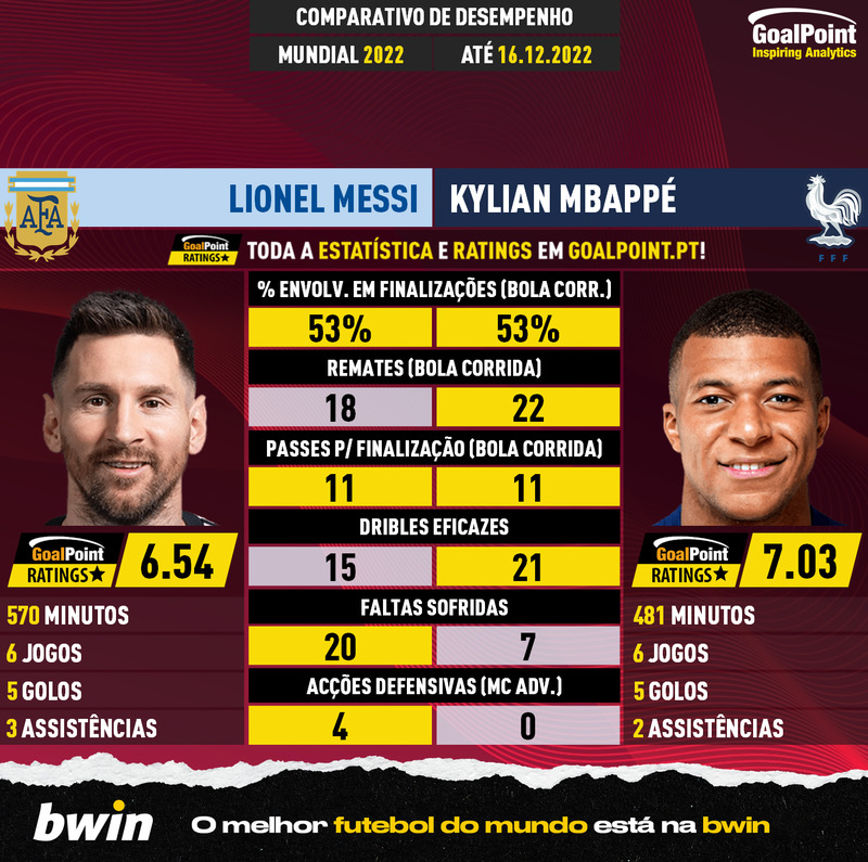 GoalPoint-Lionel_Messi_2022_vs_Kylian_Mbappé_2022-16122022-infog