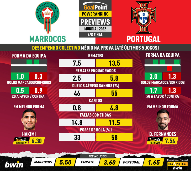GoalPoint-Preview-Jornada5-Morocco-Portugal-World-Cup-2022-2-infog