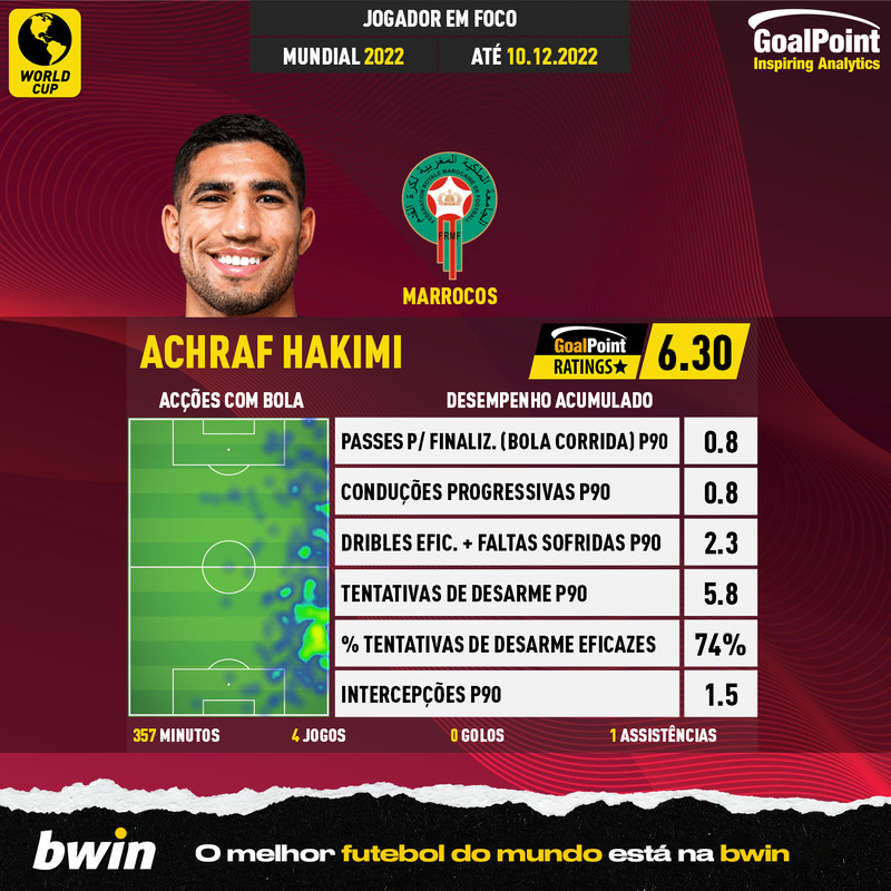 GoalPoint-World-Cup-2018-Achraf-Hakimi-infog