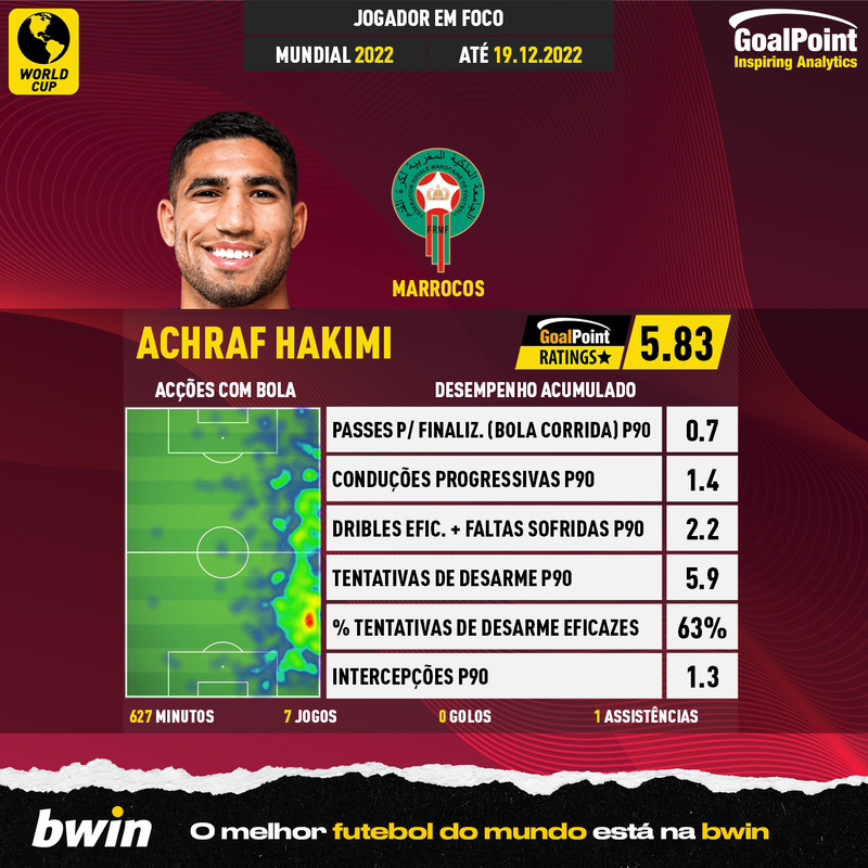 GoalPoint-World-Cup-2022-Achraf-Hakimi-infog