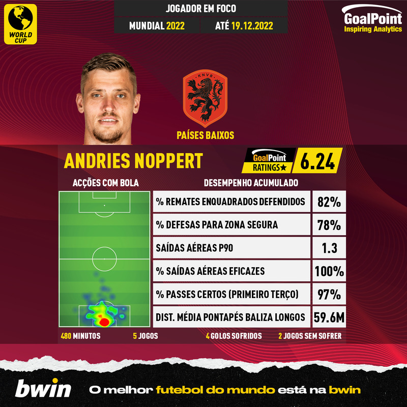 GoalPoint-World-Cup-2022-Andries-Noppert-infog