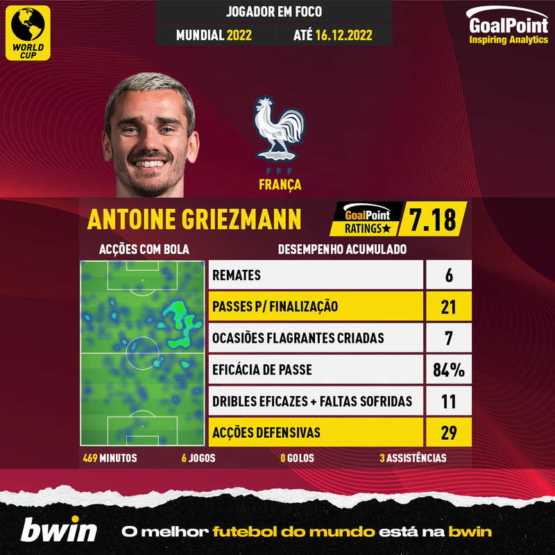 GoalPoint-World-Cup-2022-Antoine-Griezmann-16.12.2022-infog