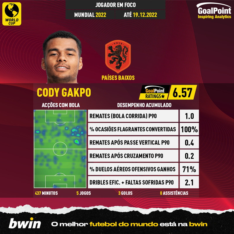 GoalPoint-World-Cup-2022-Cody-Gakpo-infog