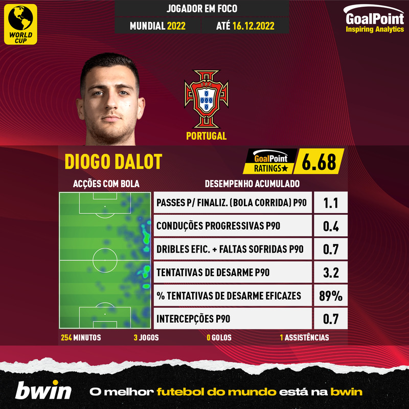 GoalPoint-World-Cup-2022-Diogo-Dalot-infog