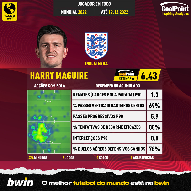 GoalPoint-World-Cup-2022-Harry-Maguire-infog