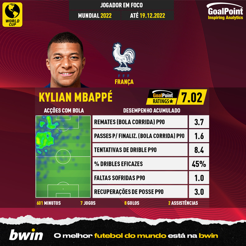GoalPoint-World-Cup-2022-Kylian-Mbappé-infog