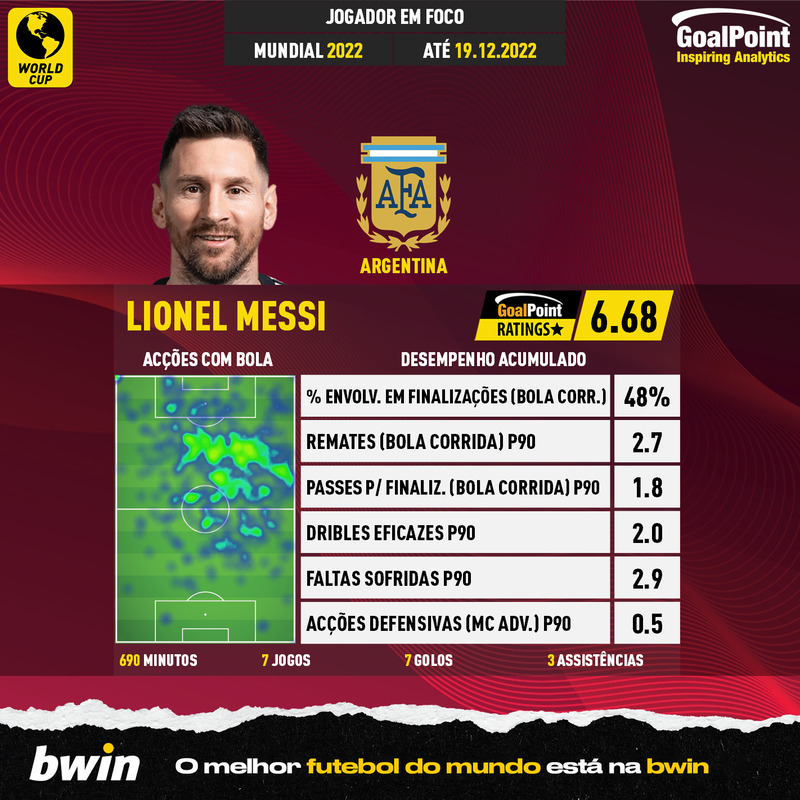 GoalPoint-World-Cup-2022-Lionel-Messi-infog