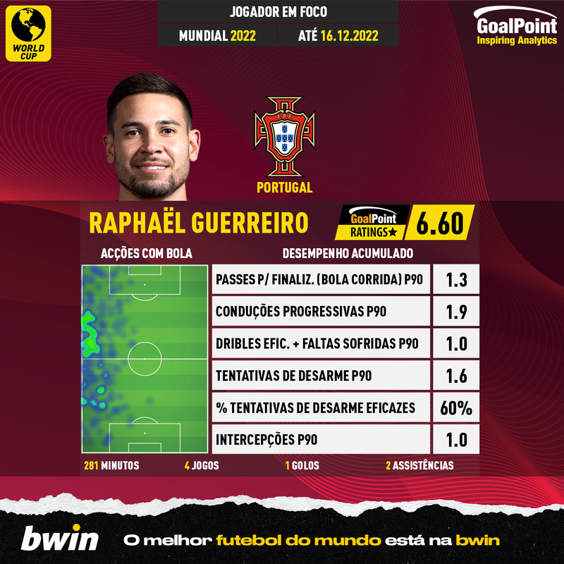 GoalPoint-World-Cup-2022-Raphaël-Guerreiro-infog