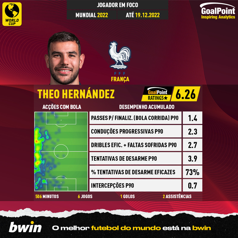 GoalPoint-World-Cup-2022-Theo-Hernández-infog