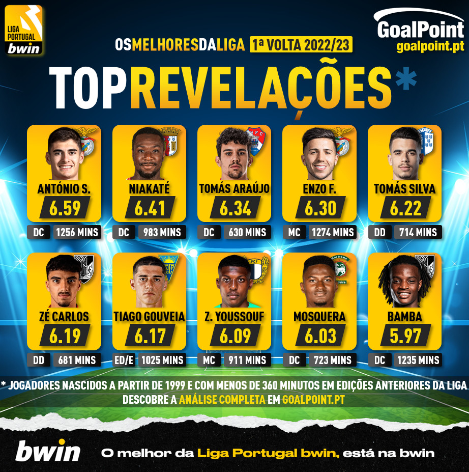 Os 33 magníficos da 1ª volta da Liga Bwin 22/23 ⭐