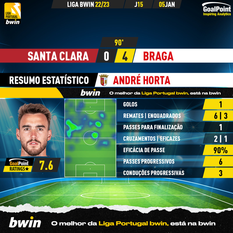 GoalPoint-2023-01-05-Santa-Clara-Braga-Away-André-Horta-Liga-Bwin-202223-MVP