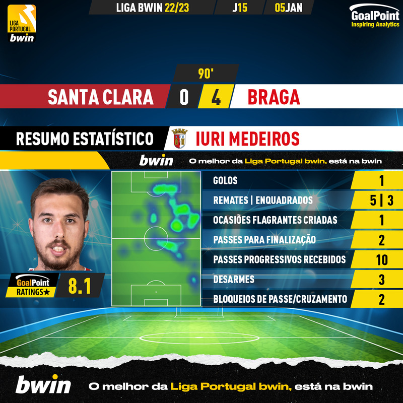GoalPoint-2023-01-05-Santa-Clara-Braga-Away-Iuri-Medeiros-Liga-Bwin-202223-MVP