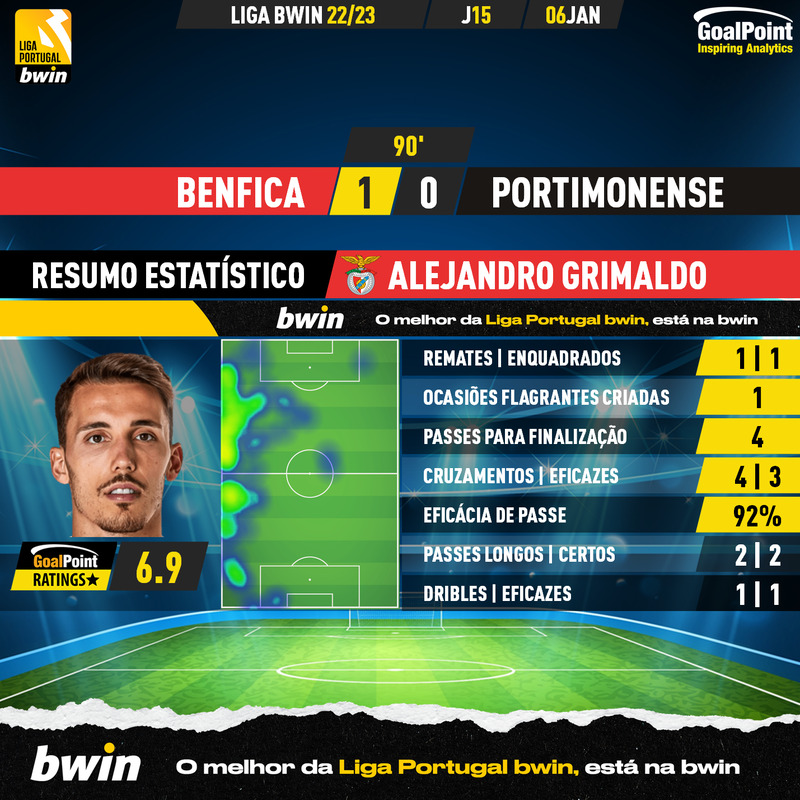GoalPoint-2023-01-06-Benfica-Portimonense-Home-Alejandro-Grimaldo-Liga-Bwin-202223-MVP
