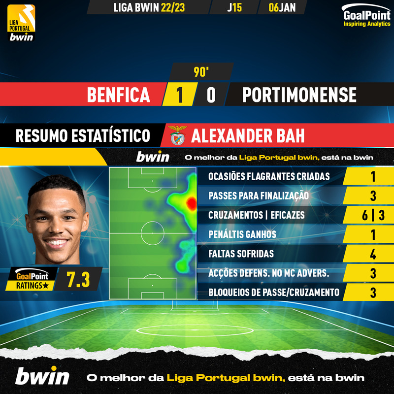 GoalPoint-2023-01-06-Benfica-Portimonense-Home-Alexander-Bah-Liga-Bwin-202223-MVP