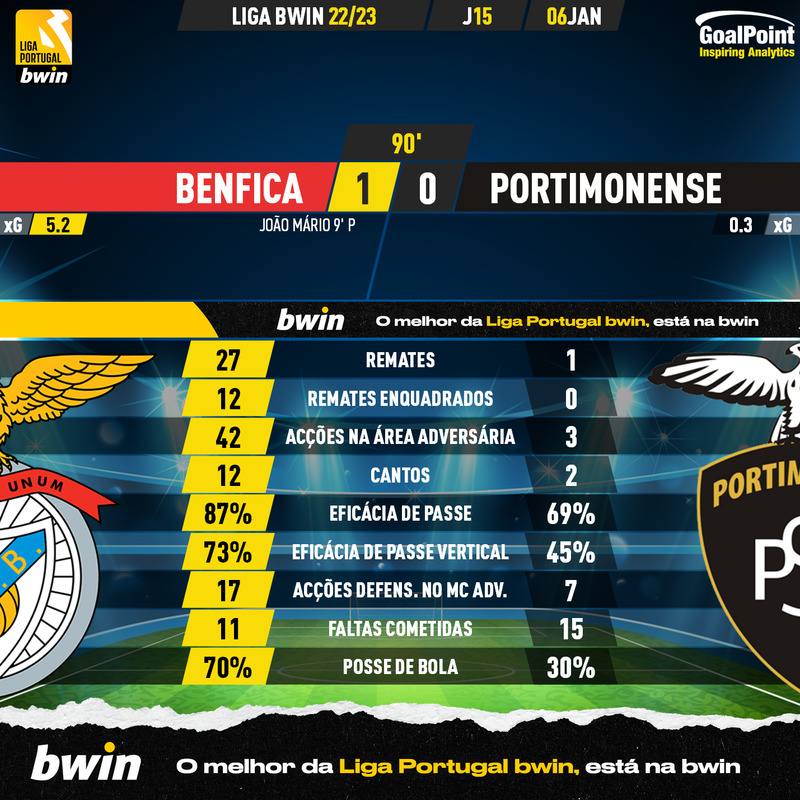GoalPoint-2023-01-06-Benfica-Portimonense-Liga-Bwin-202223-90m