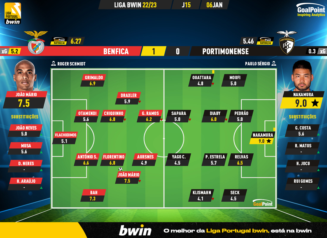 GoalPoint-2023-01-06-Benfica-Portimonense-Liga-Bwin-202223-Ratings