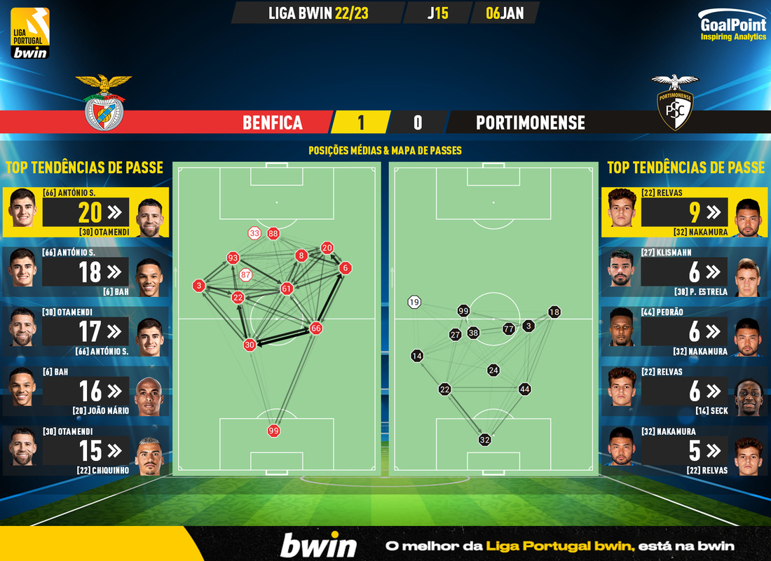 GoalPoint-2023-01-06-Benfica-Portimonense-Liga-Bwin-202223-pass-network