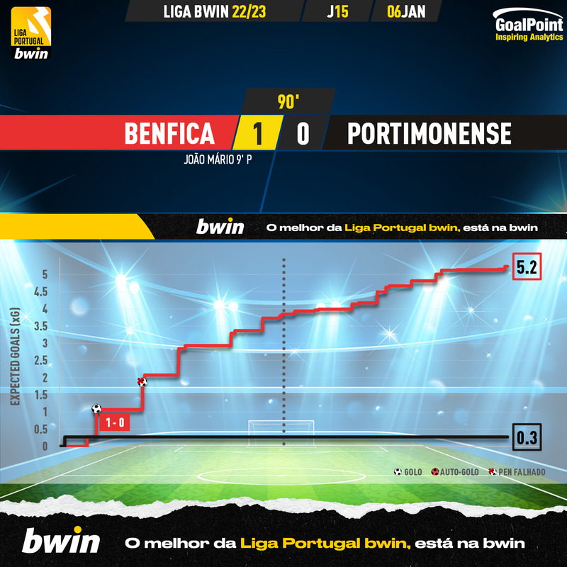 GoalPoint-2023-01-06-Benfica-Portimonense-Liga-Bwin-202223-xG