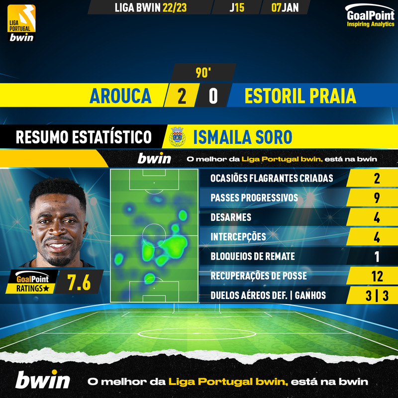GoalPoint-2023-01-07-Arouca-Estoril-Home-Ismaila-Soro-Liga-Bwin-202223-MVP
